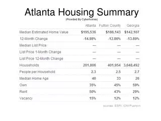 Atlanta Housing Summary (Provided By Cyberhomes)