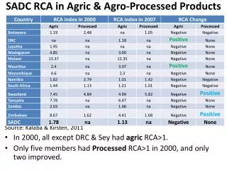 SADC RCA in A gric &amp; Agro-Processed Products