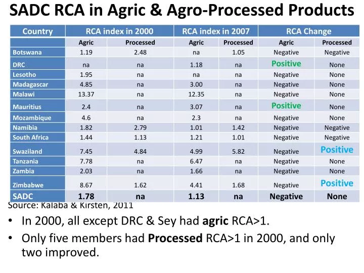 sadc rca in a gric agro processed products