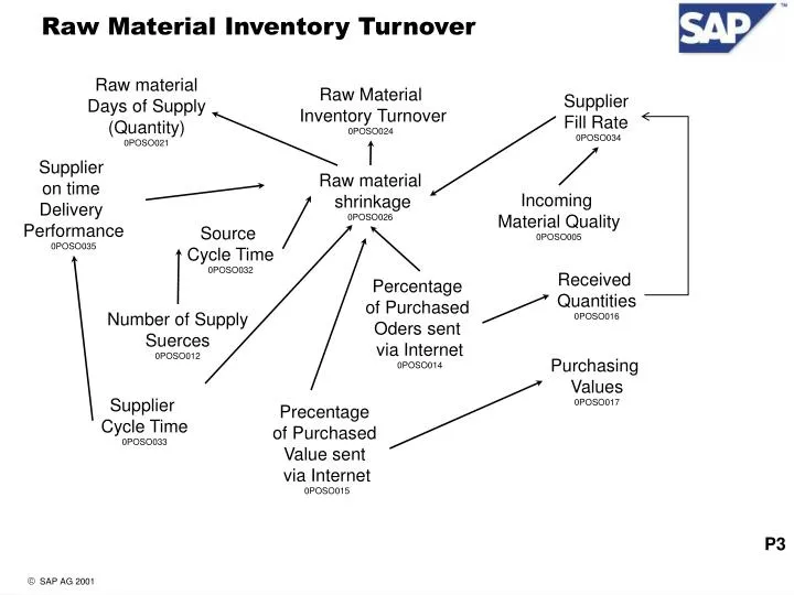 raw material inventory turnover