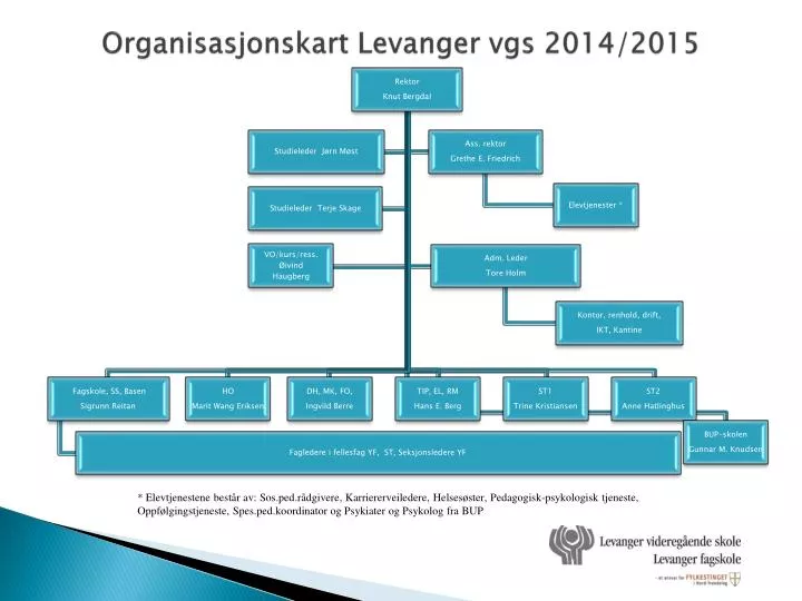 organisasjonskart levanger vgs 2014 2015