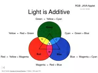 Light is Additive