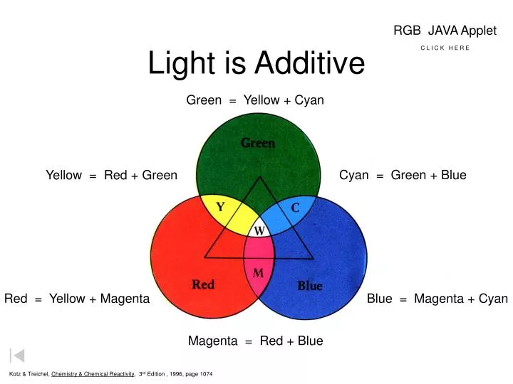 light is additive