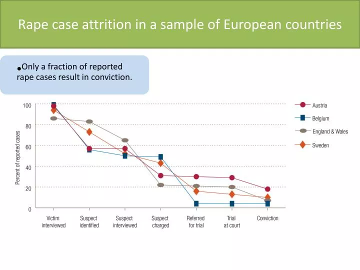 rape case attrition in a sample of european countries