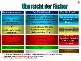 bersicht der f cher