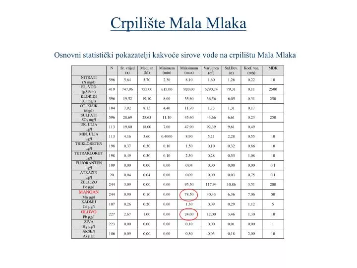 crpili te mala mlaka