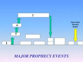 MAJOR PROPHECY EVENTS