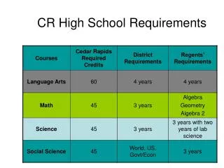 PPT - High School Diploma Requirements PowerPoint Presentation, Free ...