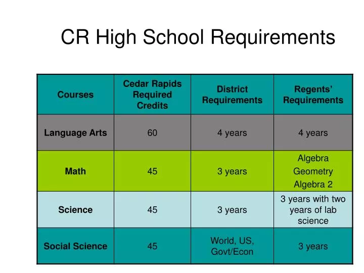 cr high school requirements