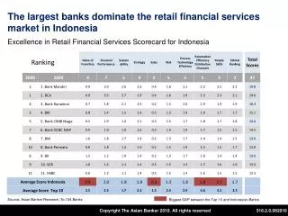 The largest banks dominate the retail financial services market in Indonesia