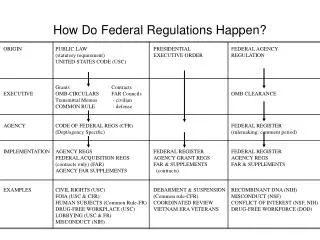 How Do Federal Regulations Happen?