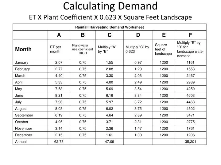 calculating demand et x plant coefficient x 0 623 x square feet landscape