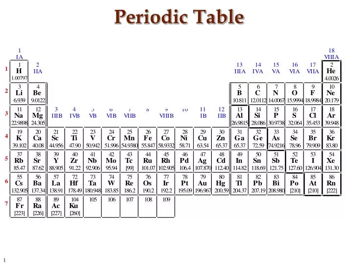 periodic table