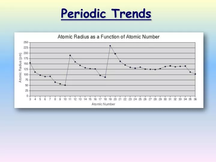 periodic trends