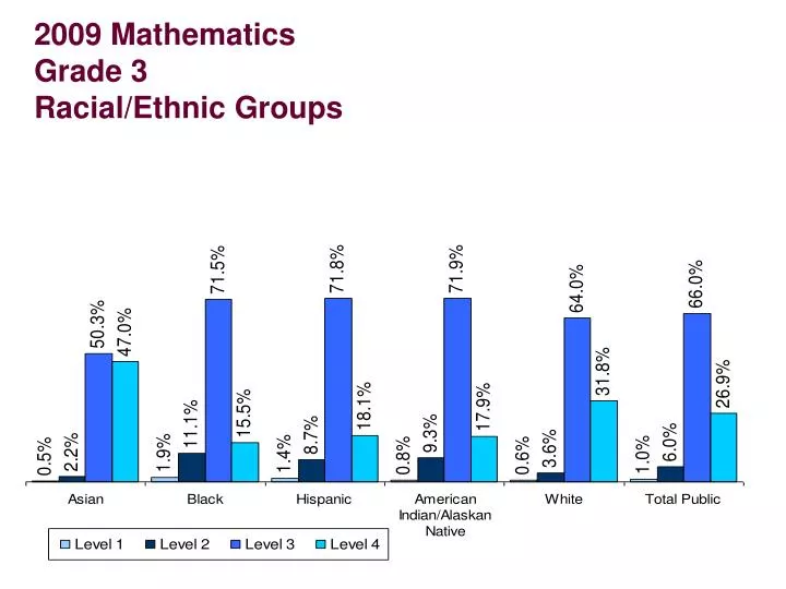 2009 mathematics grade 3 racial ethnic groups