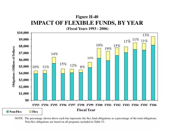 figure h 40 impact of flexible funds by year fiscal years 1993 2006