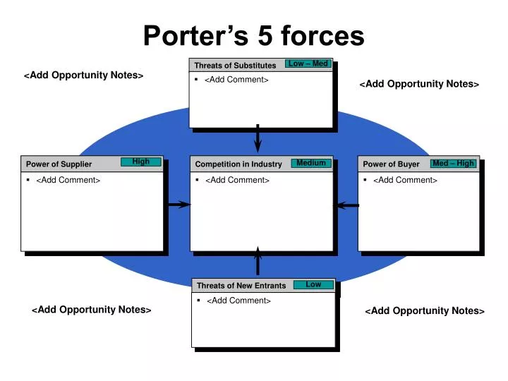 porter s 5 forces