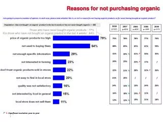 Reasons for not purchasing organic