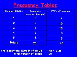 frequency tables