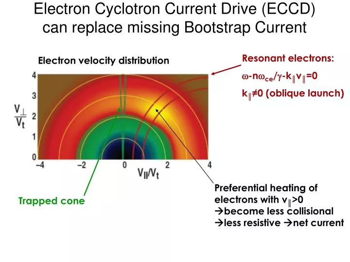 electron cyclotron current drive eccd can replace missing bootstrap current
