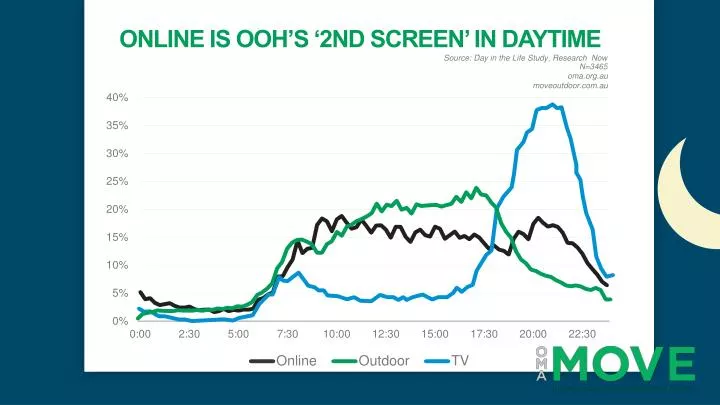 online is ooh s 2nd screen in daytime