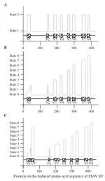 Position on the deduced amino-acid sequence of EIAV SU - slide 1