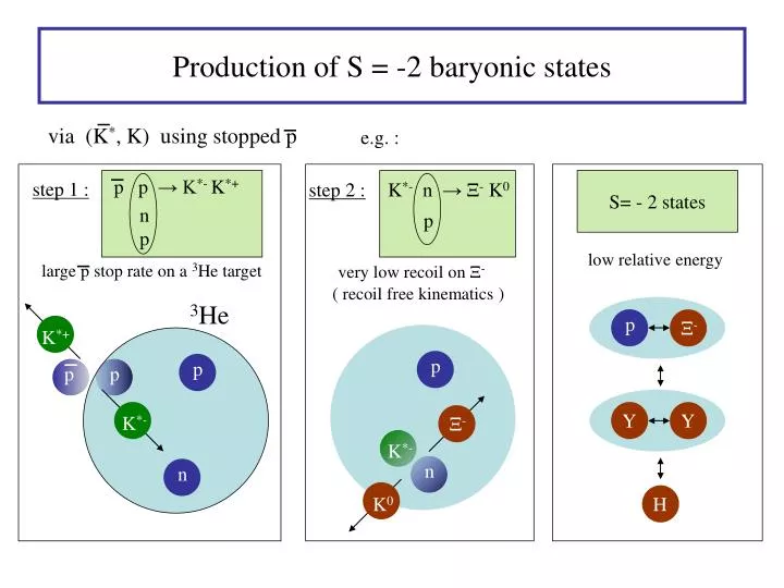production of s 2 baryonic states