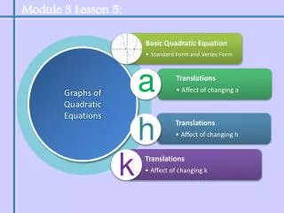 Graphs of Quadratic Equations