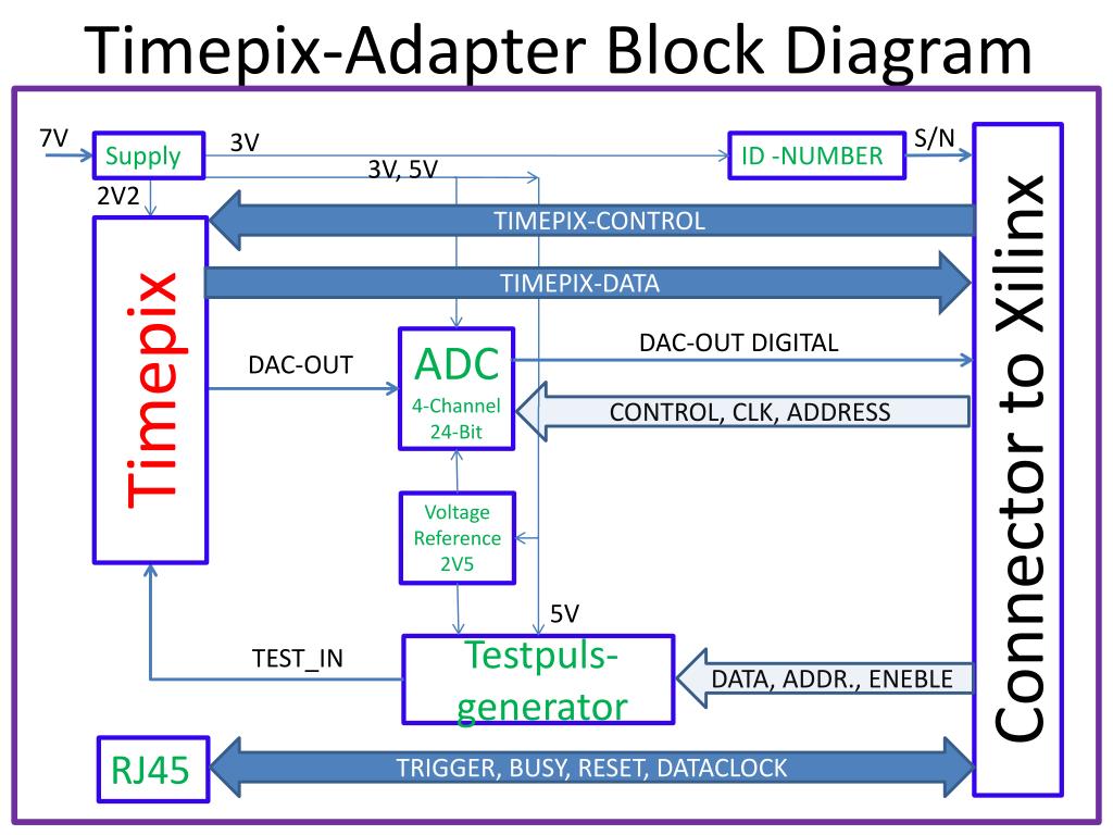 Timepix PPT - Timepix Adapter Block Diagram for Xilinx Supply Interface and TPC ...