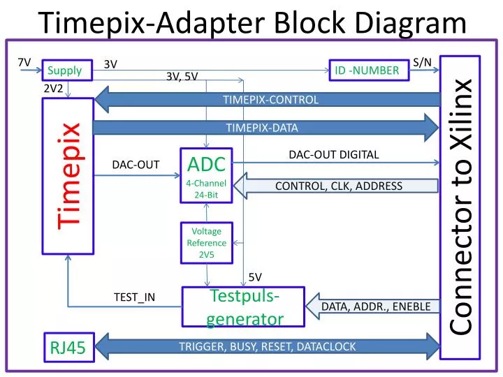timepix adapter block diagram