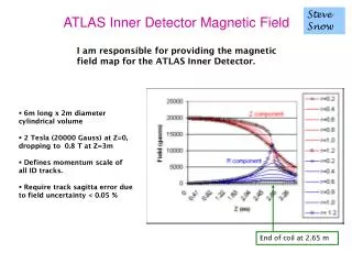 ATLAS Inner Detector Magnetic Field