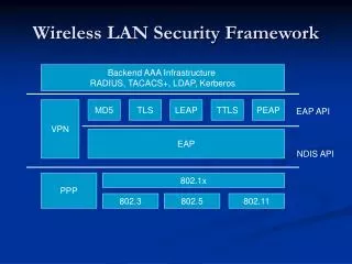 Wireless LAN Security Framework