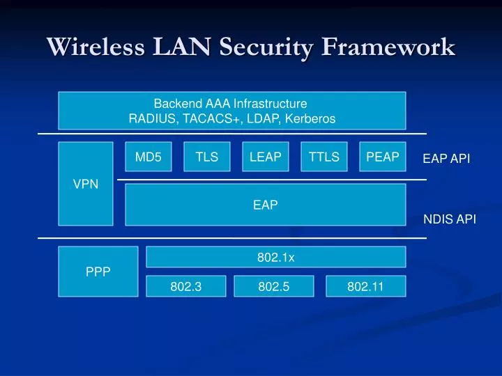 wireless lan security framework