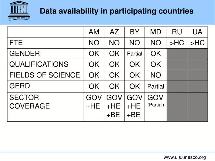 data availability in participating countries