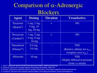 Comparison of ?- Adrenergic Blockers