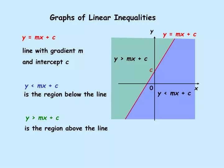 graphs of linear inequalities
