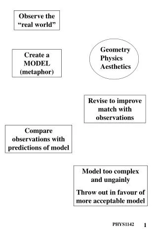 Create a MODEL (metaphor)