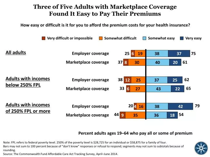 three of five adults with marketplace coverage found it e asy t o p ay t heir premiums