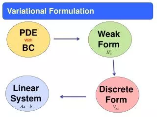 Variational Formulation