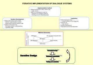 ITERATIVE IMPLEMENTATION OF DIALOGUE SYSTEMS