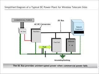 Simplified Diagram of a Typical DC Power Plant for Wireless Telecom Sites