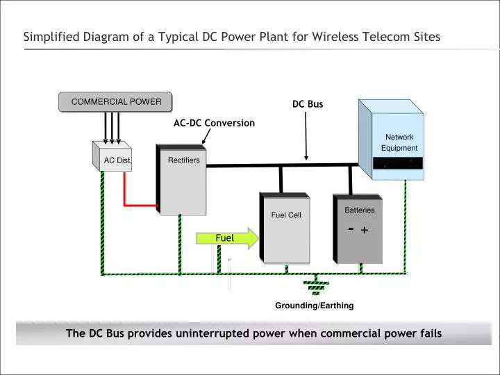 simplified diagram of a typical dc power plant for wireless telecom sites