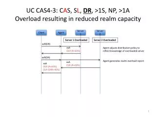 UC CAS4-3: C A S , S L , DR , &gt;1S, NP, &gt; 1A Overload resulting in reduced realm capacity