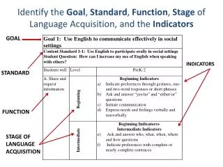 Identify the Goal , Standard , Function , Stage of Language Acquisition, and the Indicators