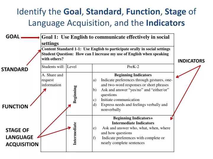 identify the goal standard function stage of language acquisition and the indicators