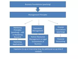 Business Foundations (yearlong)
