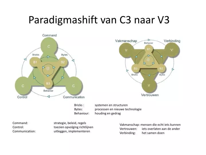 paradigmashift van c3 naar v3