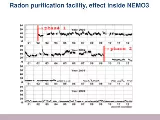Radon purification facility, effect inside NEMO3