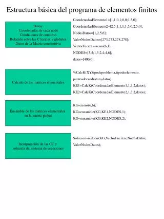 estructura b sica del programa de elementos finitos