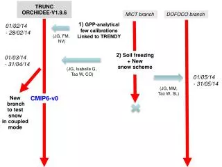 TRUNC ORCHIDEE-V1.9.6